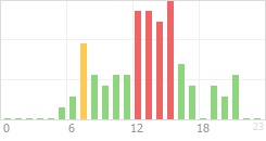 Online Time Chart