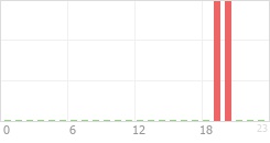 Online Time Chart