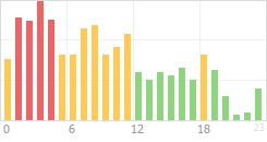 Online Time Chart