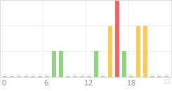 Online Time Chart