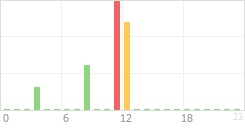 Online Time Chart