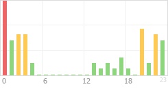 Online Time Chart