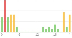 Online Time Chart