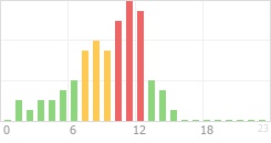 Online Time Chart