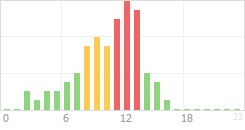 Online Time Chart