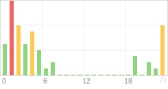 Online Time Chart