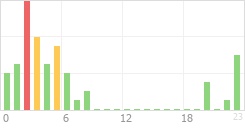 Online Time Chart