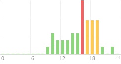 Online Time Chart