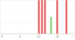 Online Time Chart