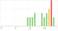 Online Time Chart