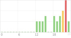 Online Time Chart