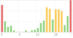 Online Time Chart