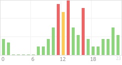 Online Time Chart