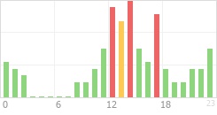 Online Time Chart