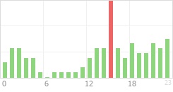 Online Time Chart