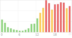 Online Time Chart