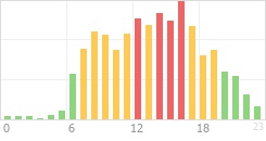 Online Time Chart