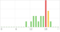 Online Time Chart