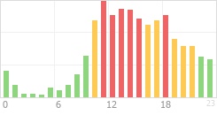 Online Time Chart