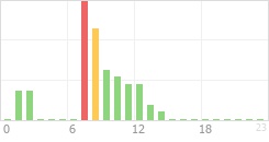 Online Time Chart