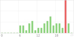 Online Time Chart