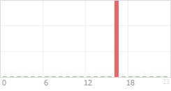 Online Time Chart