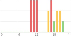 Online Time Chart