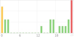 Online Time Chart