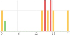 Online Time Chart