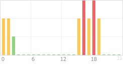 Online Time Chart