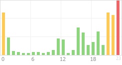 Online Time Chart