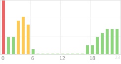 Online Time Chart