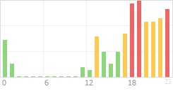 Online Time Chart