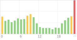 Online Time Chart