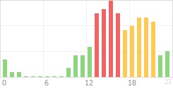 Online Time Chart