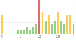 Online Time Chart