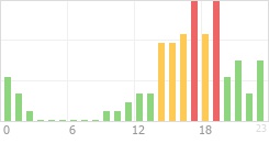 Online Time Chart