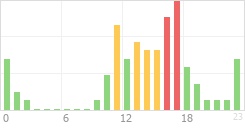 Online Time Chart