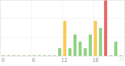 Online Time Chart