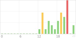 Online Time Chart