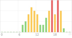 Online Time Chart