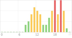 Online Time Chart