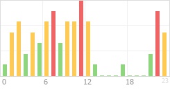 Online Time Chart