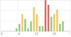 Online Time Chart