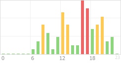 Online Time Chart