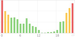 Online Time Chart