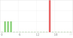 Online Time Chart