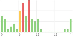 Online Time Chart