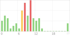 Online Time Chart