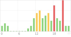 Online Time Chart